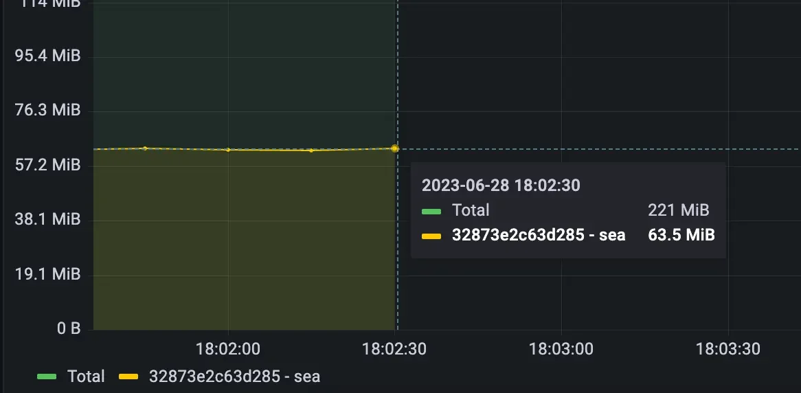 Uso de 63.5MB pela aplicação Go Lang