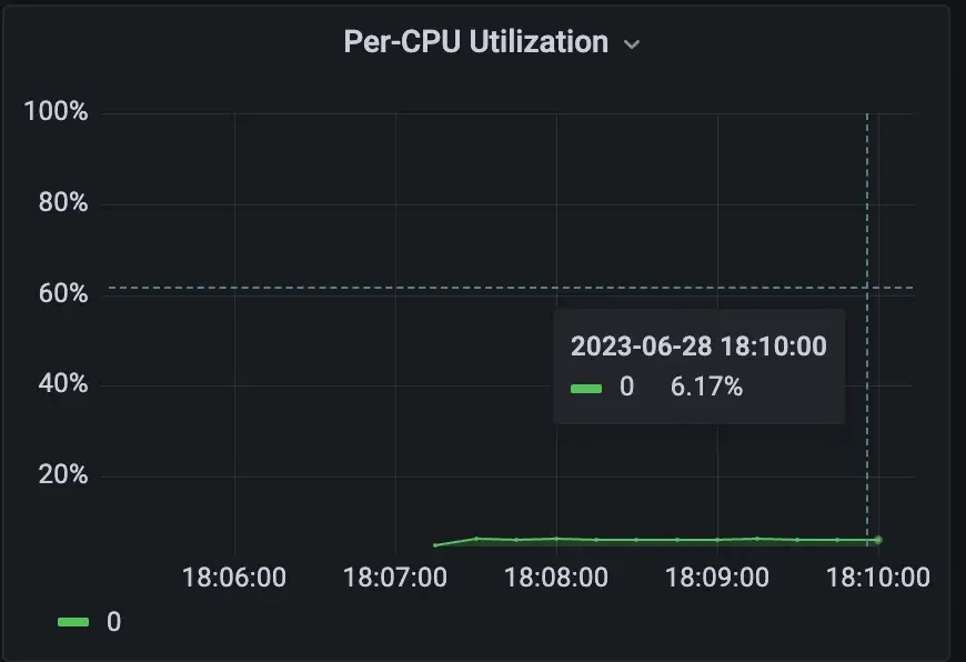 Uso da CPU pela aplicação Go Lang rodando as Go routines